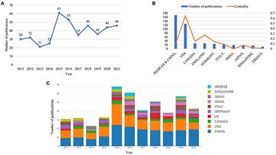 Bibliometric evaluation of 2011–2021 publications on hydrogen sulfide in heart preservation research